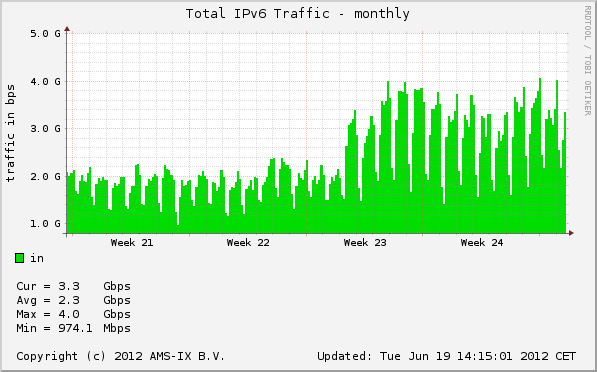 Amsix IPv6 Traffic graphic