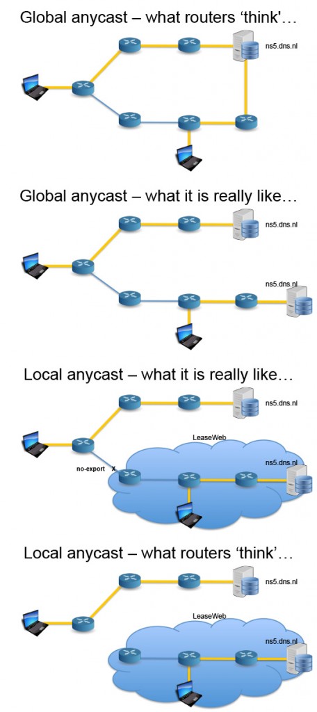 Local anycast technology