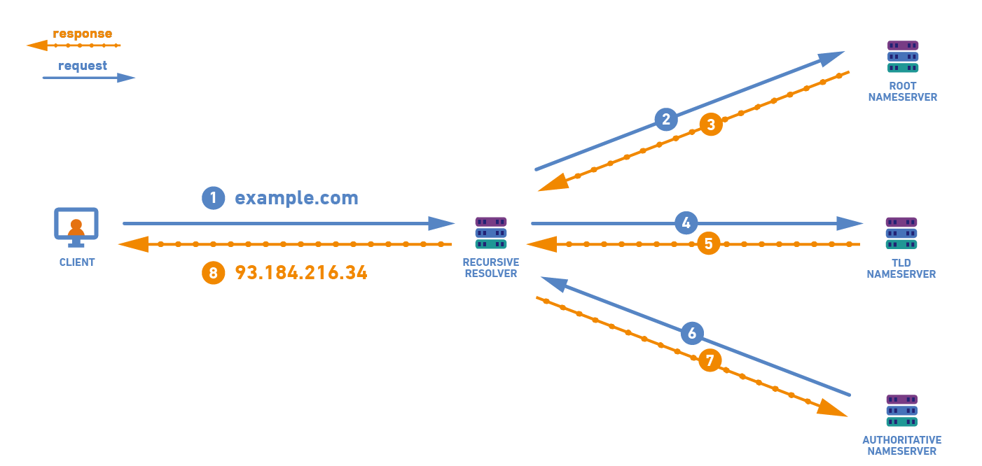 Leaseweb DNS