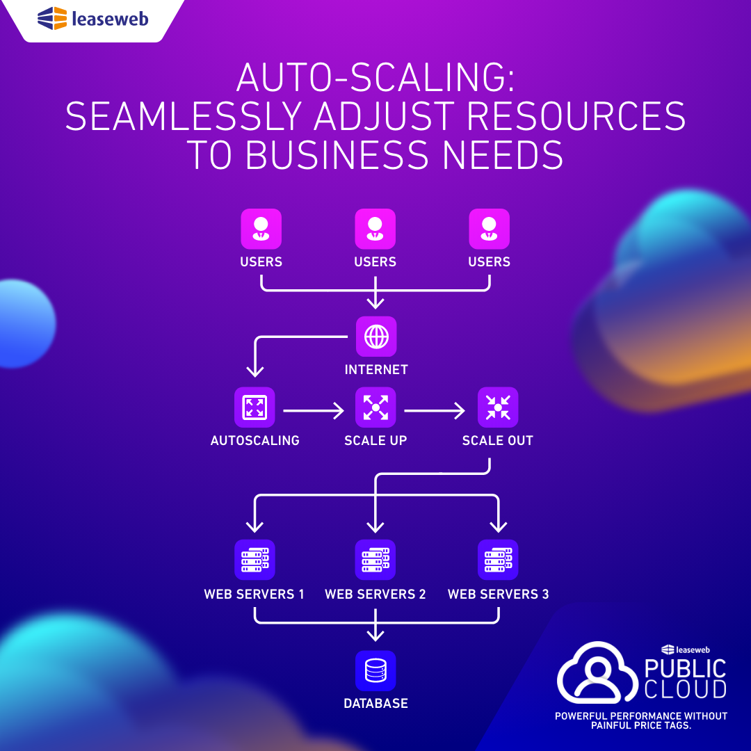 auto-scaling public cloud