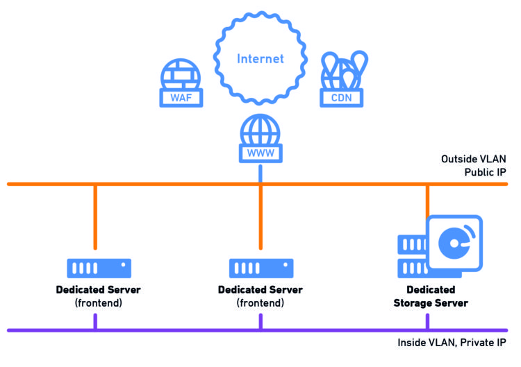 storage server infrastructure