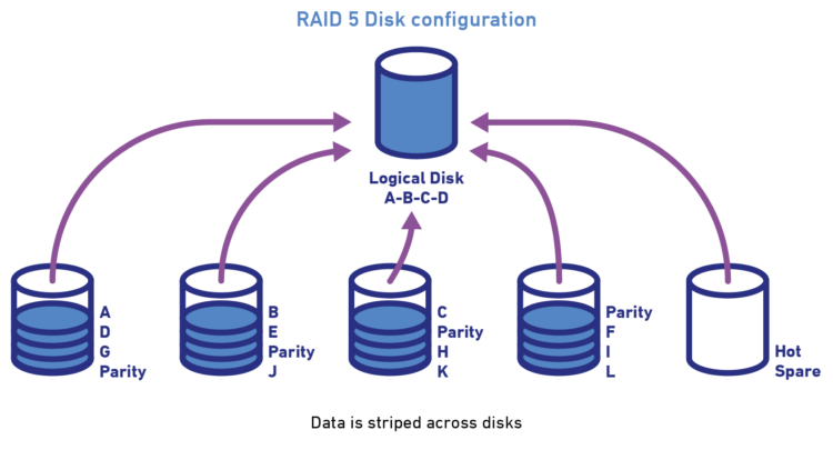 RAID 5 Disk configuration - storage server