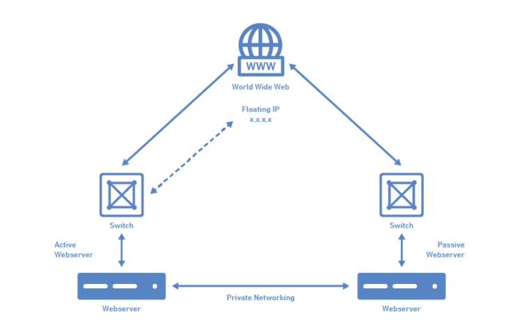 Floating IP in High Availability system 1
