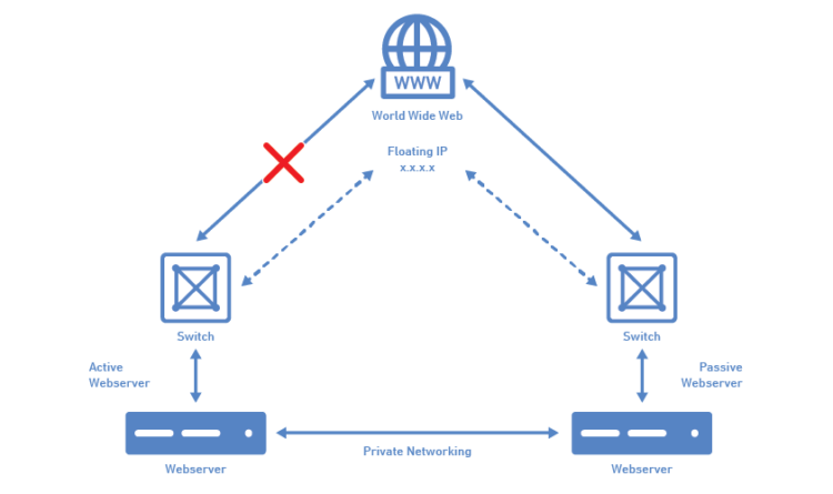 Floating IP in High Availability system 1