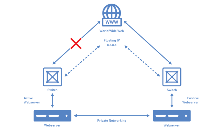 How to create High Availability systems - Leaseweb Blog