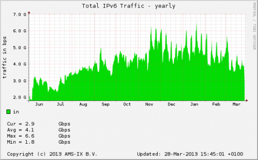 Five challenges for the Internet of Things (IoT)