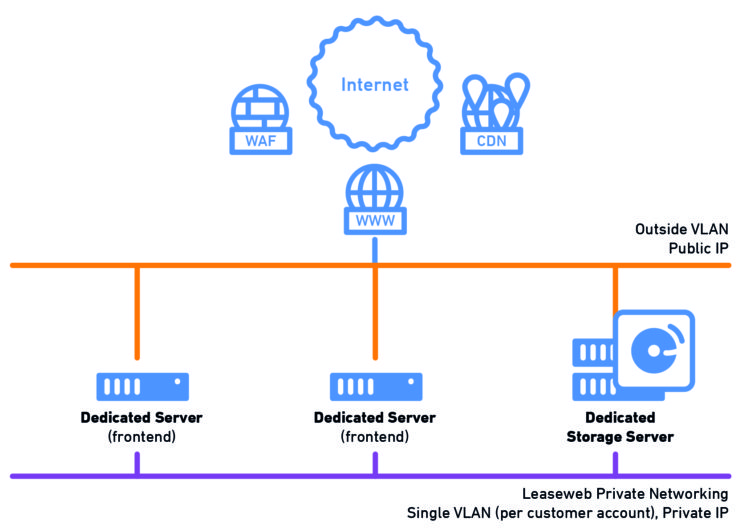 Storage server infrastructure