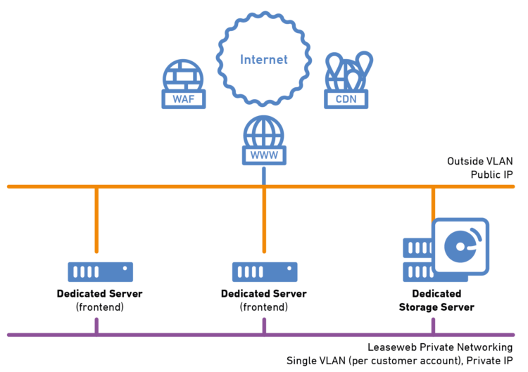 storage server infrastructure