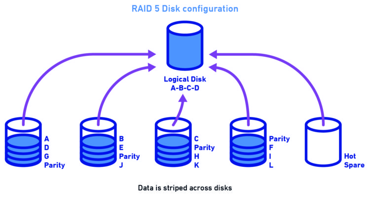 RAID 5 Disk configuration - storage server