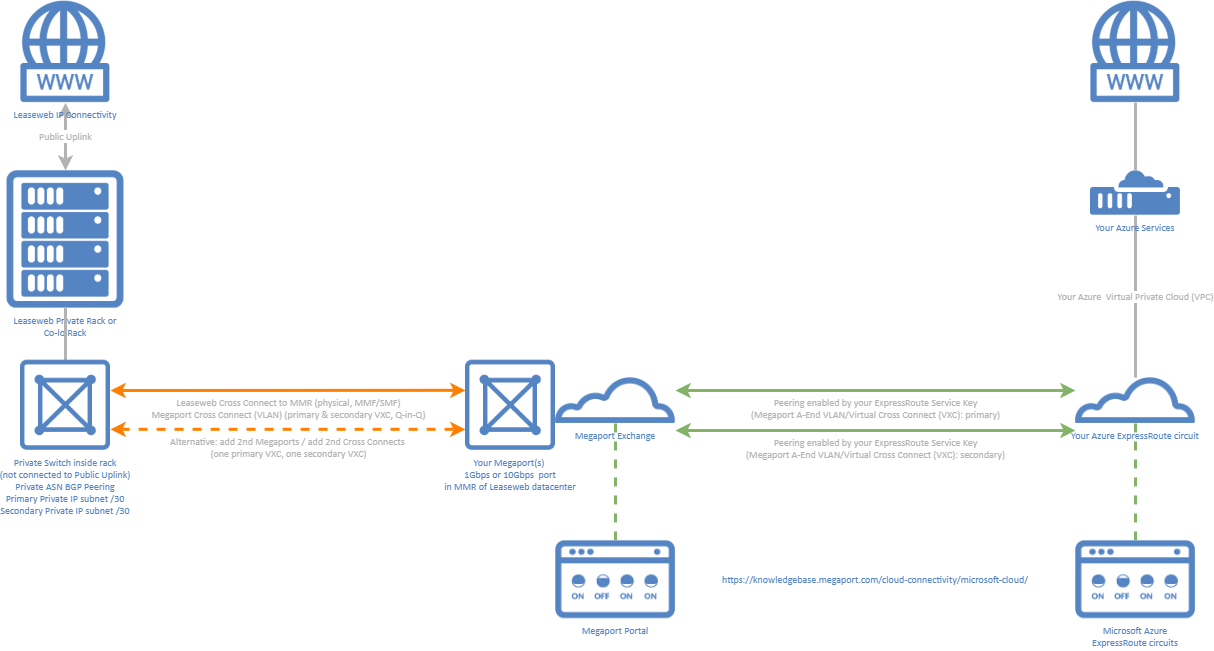 Express Routes Examples ExpressRoute Diagram - Leaseweb Blog