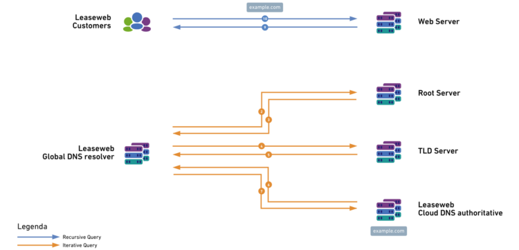 infographic how name resolution in DNS works