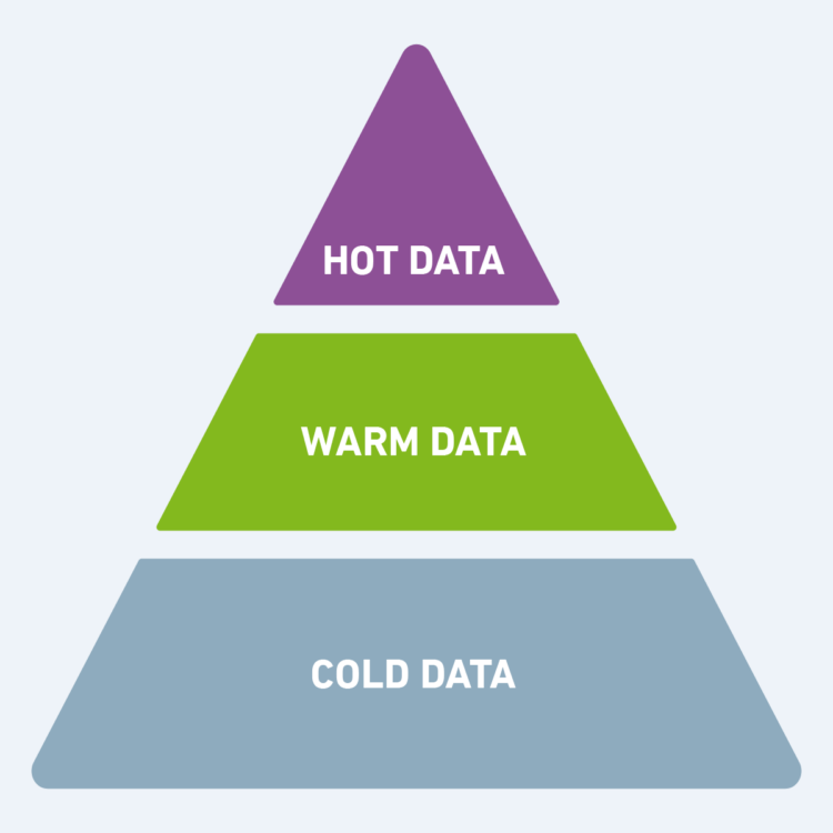 Types of Data - how to make your cloud more sustainable