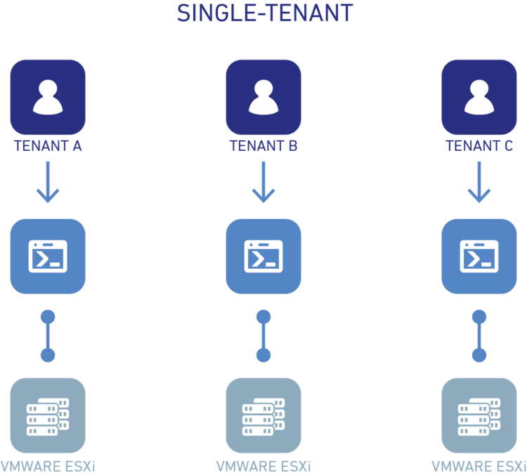 what is VMware vSphere Single-tenant